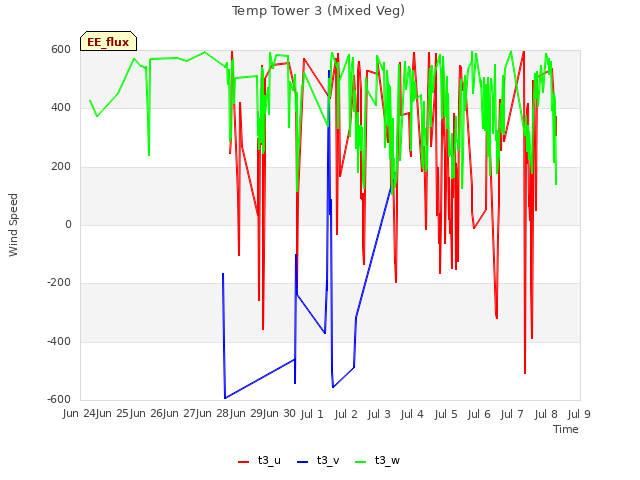 plot of Temp Tower 3 (Mixed Veg)