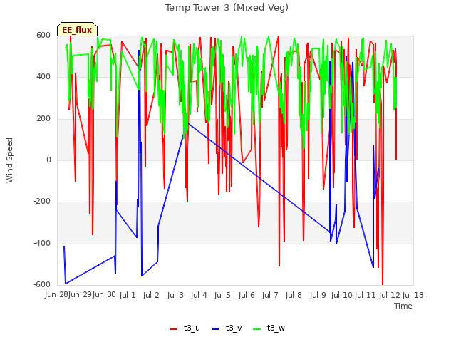 plot of Temp Tower 3 (Mixed Veg)