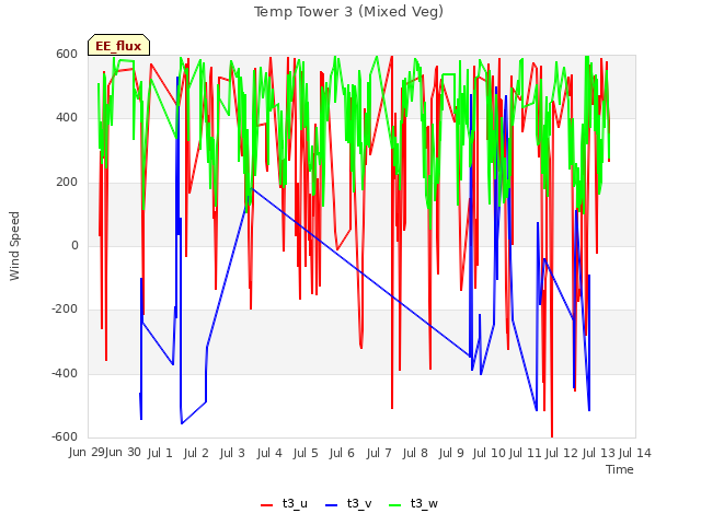 plot of Temp Tower 3 (Mixed Veg)