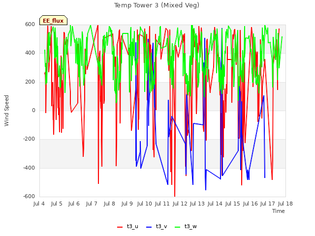 plot of Temp Tower 3 (Mixed Veg)