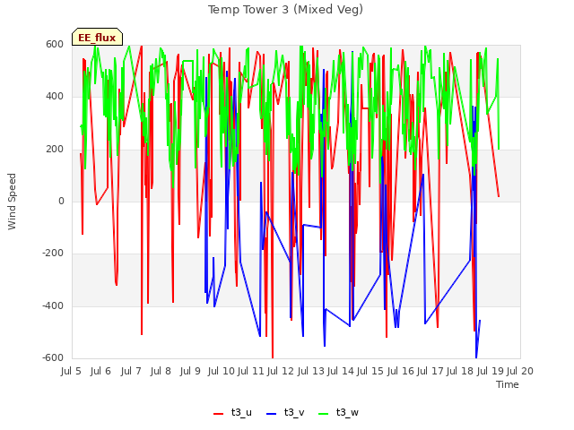 plot of Temp Tower 3 (Mixed Veg)