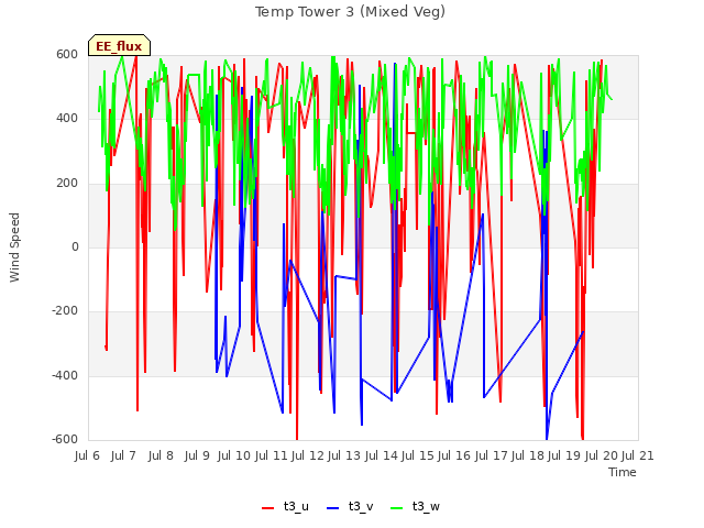 plot of Temp Tower 3 (Mixed Veg)