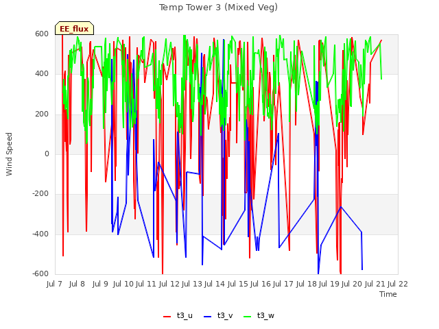 plot of Temp Tower 3 (Mixed Veg)