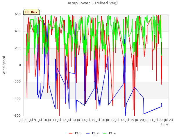 plot of Temp Tower 3 (Mixed Veg)