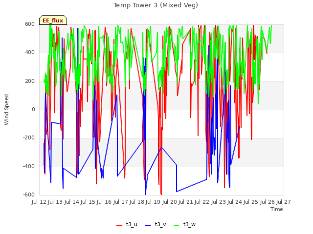 plot of Temp Tower 3 (Mixed Veg)