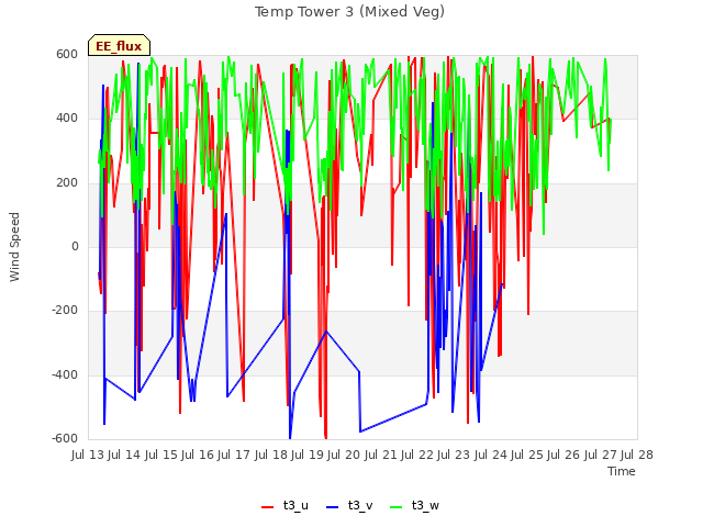 plot of Temp Tower 3 (Mixed Veg)