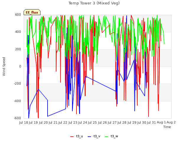 plot of Temp Tower 3 (Mixed Veg)