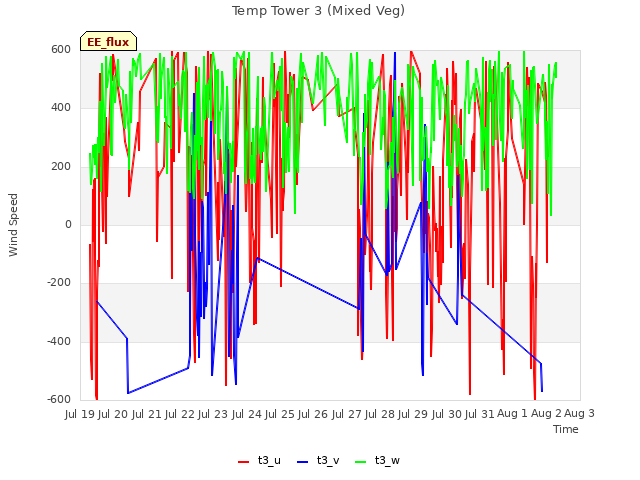 plot of Temp Tower 3 (Mixed Veg)