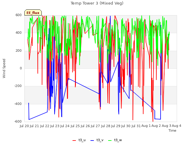 plot of Temp Tower 3 (Mixed Veg)