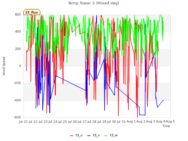 plot of Temp Tower 3 (Mixed Veg)