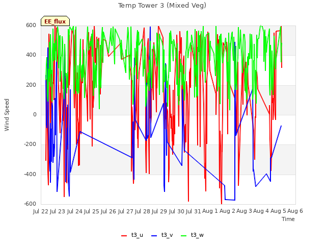 plot of Temp Tower 3 (Mixed Veg)