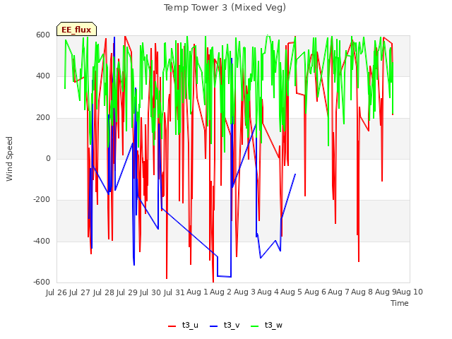 plot of Temp Tower 3 (Mixed Veg)