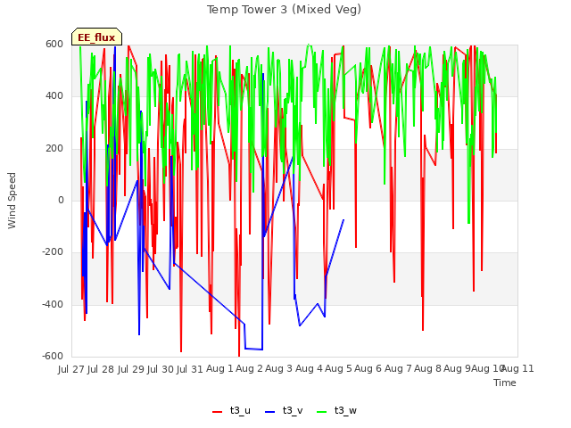 plot of Temp Tower 3 (Mixed Veg)