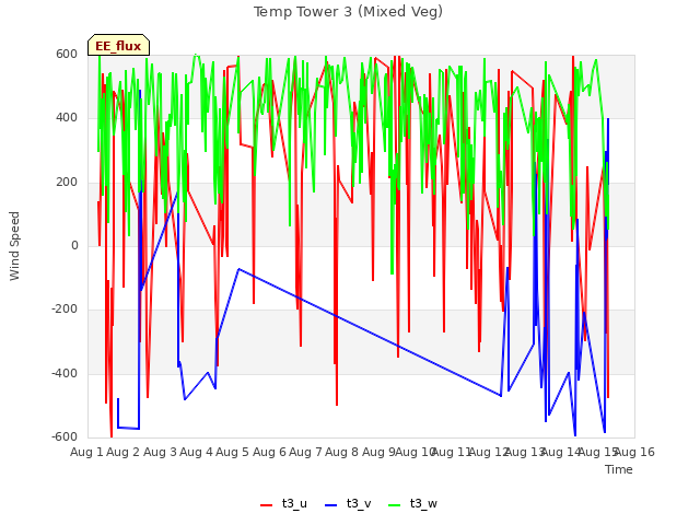 plot of Temp Tower 3 (Mixed Veg)