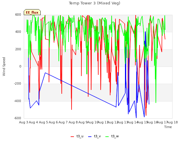 plot of Temp Tower 3 (Mixed Veg)