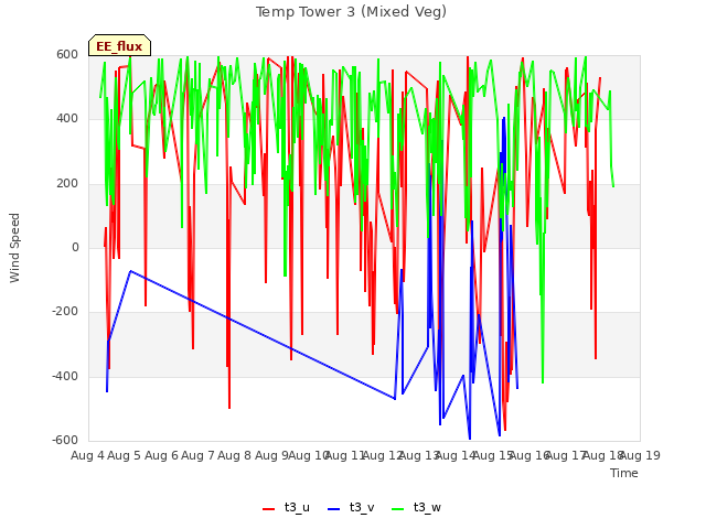 plot of Temp Tower 3 (Mixed Veg)