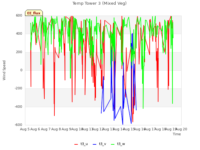 plot of Temp Tower 3 (Mixed Veg)