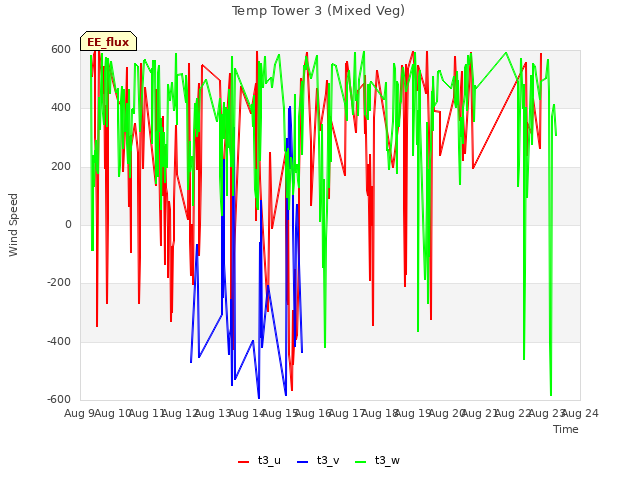 plot of Temp Tower 3 (Mixed Veg)