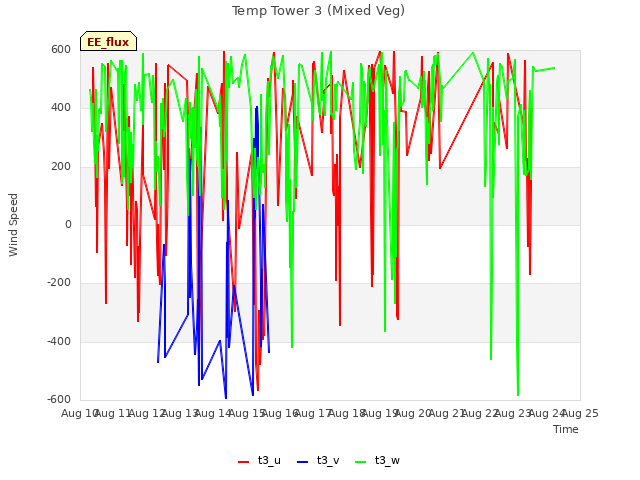 plot of Temp Tower 3 (Mixed Veg)