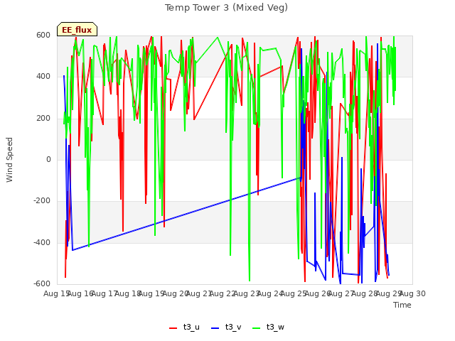 plot of Temp Tower 3 (Mixed Veg)