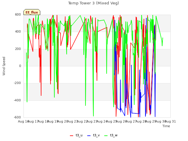 plot of Temp Tower 3 (Mixed Veg)