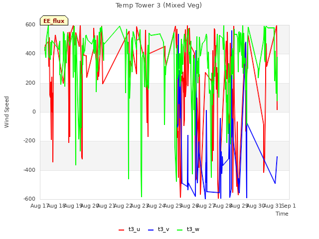 plot of Temp Tower 3 (Mixed Veg)