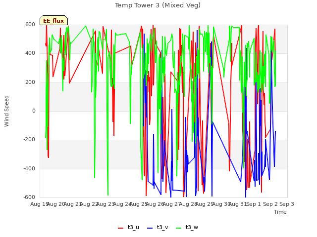 plot of Temp Tower 3 (Mixed Veg)