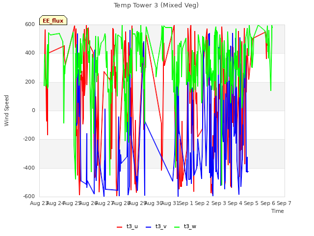 plot of Temp Tower 3 (Mixed Veg)