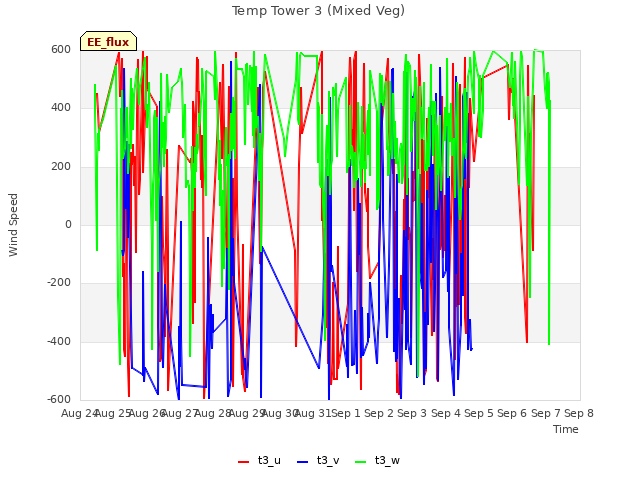 plot of Temp Tower 3 (Mixed Veg)