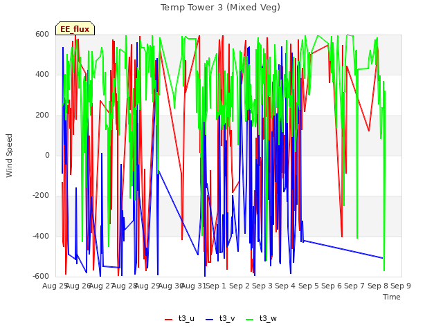 plot of Temp Tower 3 (Mixed Veg)