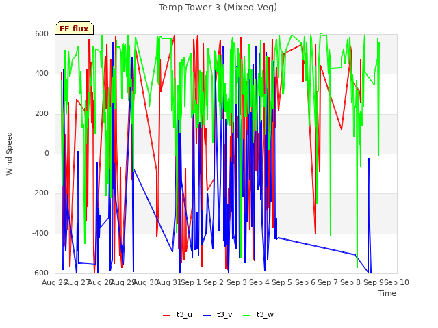 plot of Temp Tower 3 (Mixed Veg)