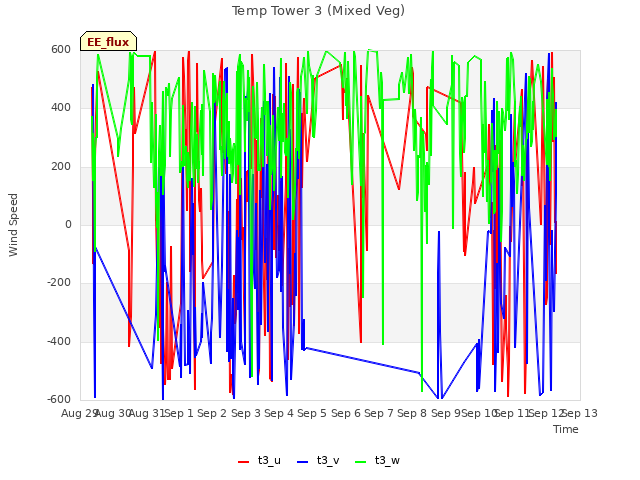 plot of Temp Tower 3 (Mixed Veg)