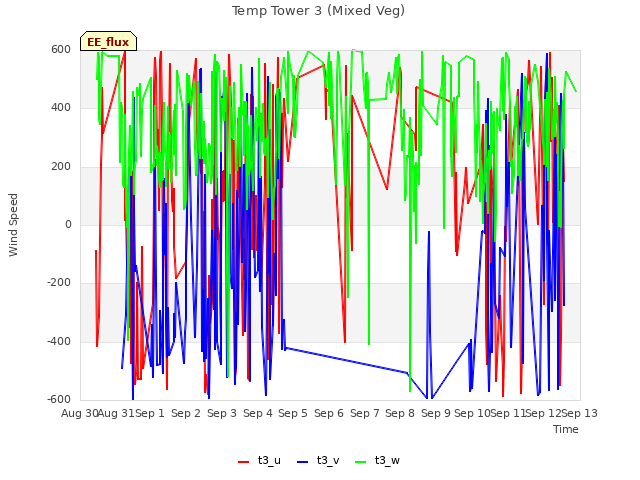 plot of Temp Tower 3 (Mixed Veg)