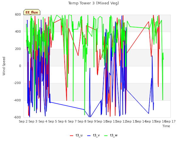 plot of Temp Tower 3 (Mixed Veg)