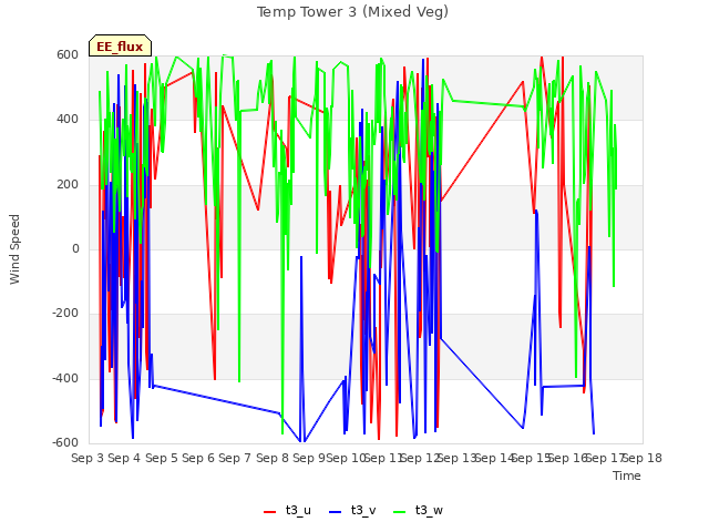 plot of Temp Tower 3 (Mixed Veg)