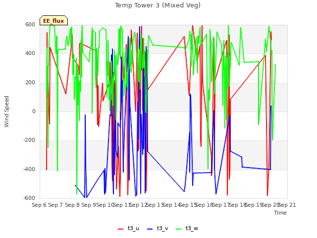 plot of Temp Tower 3 (Mixed Veg)