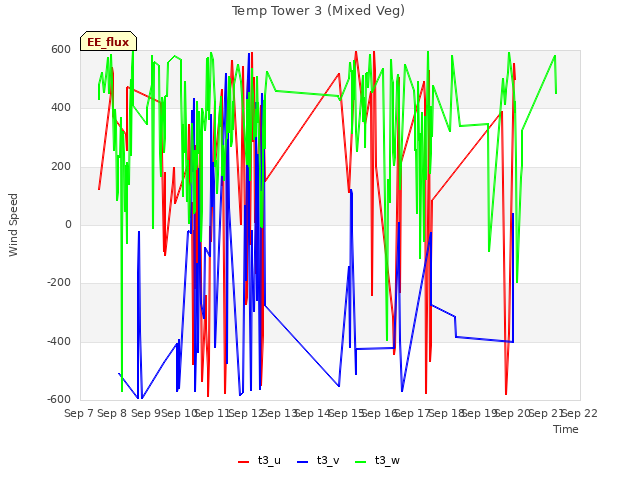 plot of Temp Tower 3 (Mixed Veg)