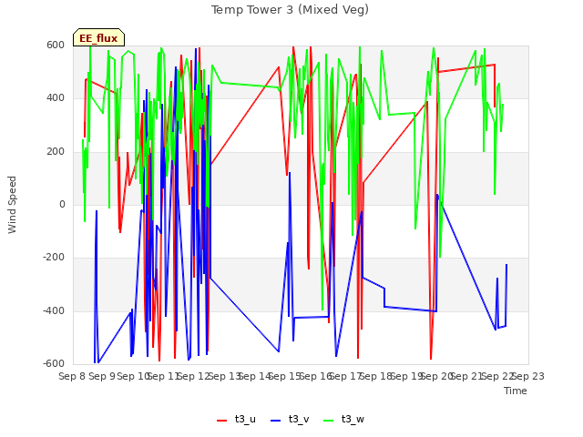 plot of Temp Tower 3 (Mixed Veg)