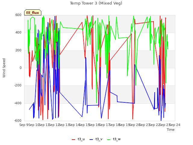plot of Temp Tower 3 (Mixed Veg)