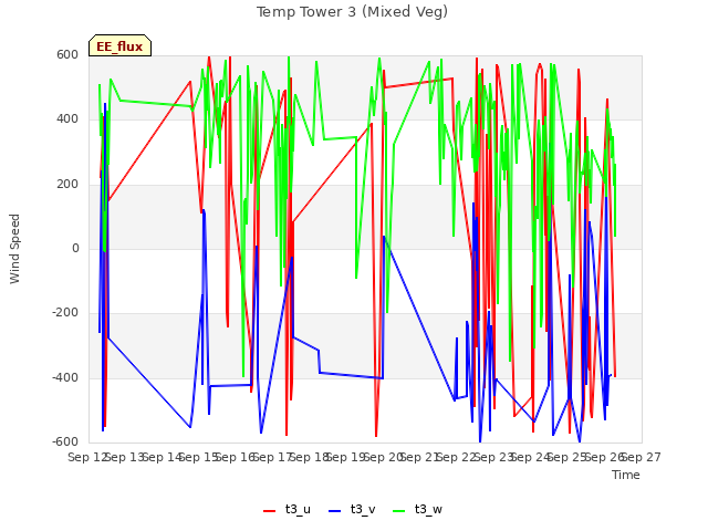 plot of Temp Tower 3 (Mixed Veg)