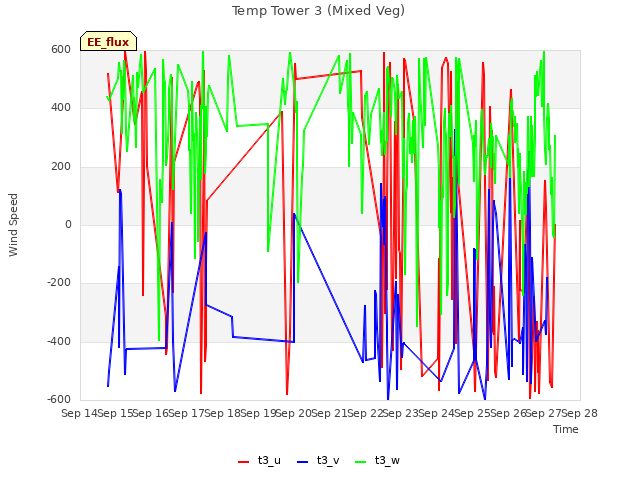 plot of Temp Tower 3 (Mixed Veg)