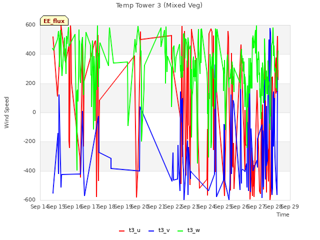 plot of Temp Tower 3 (Mixed Veg)