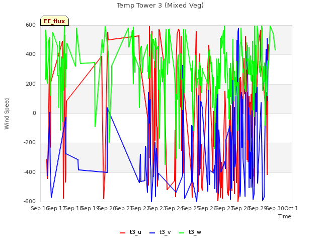 plot of Temp Tower 3 (Mixed Veg)