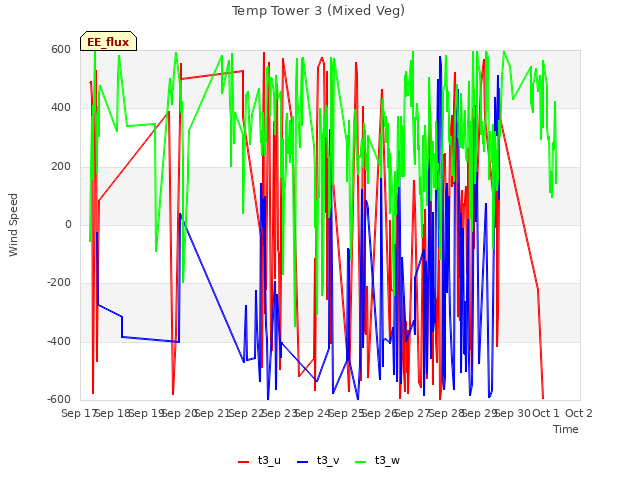 plot of Temp Tower 3 (Mixed Veg)