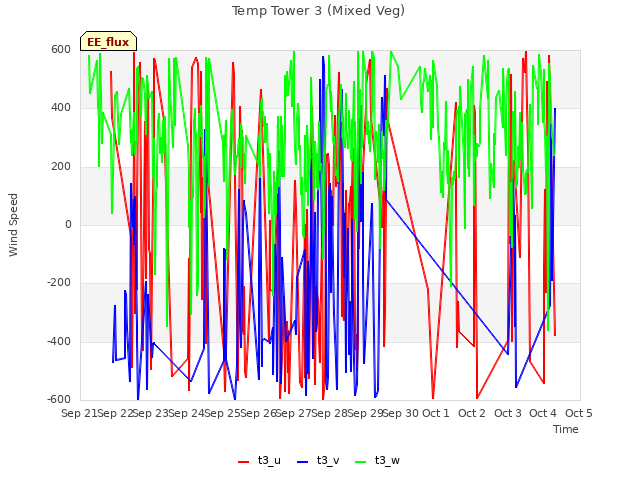 plot of Temp Tower 3 (Mixed Veg)