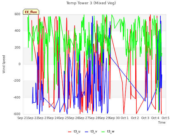 plot of Temp Tower 3 (Mixed Veg)