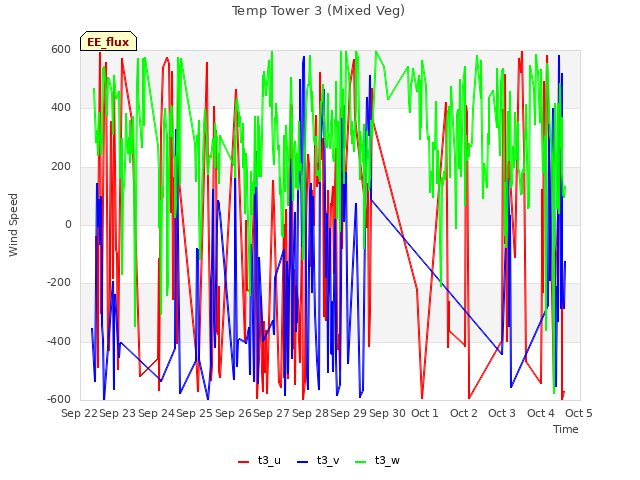 plot of Temp Tower 3 (Mixed Veg)