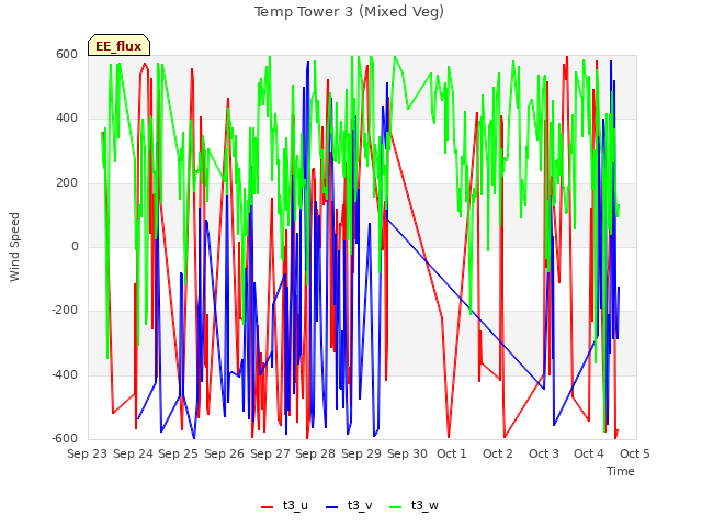 plot of Temp Tower 3 (Mixed Veg)