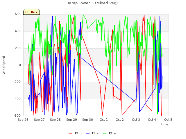 plot of Temp Tower 3 (Mixed Veg)