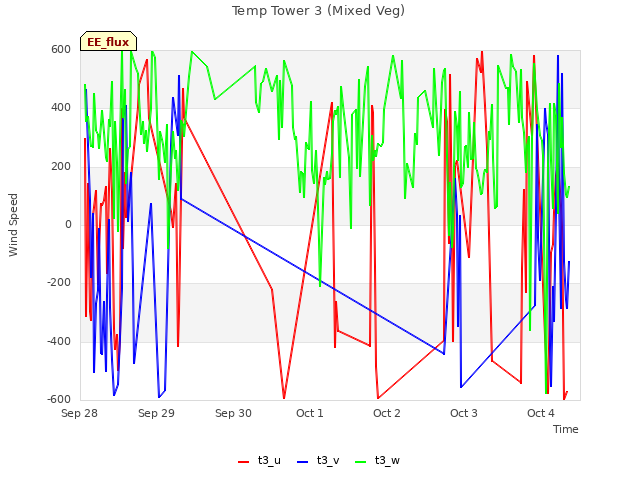 plot of Temp Tower 3 (Mixed Veg)